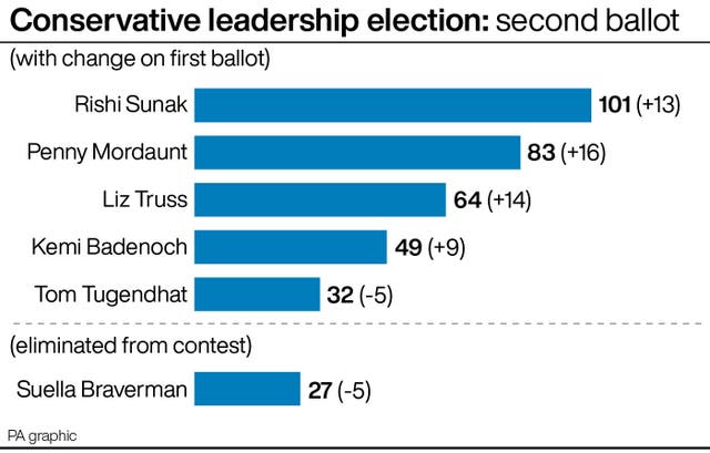 Conservative leadership election: second ballot