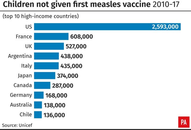 Children not given first measles vaccine 2010-17