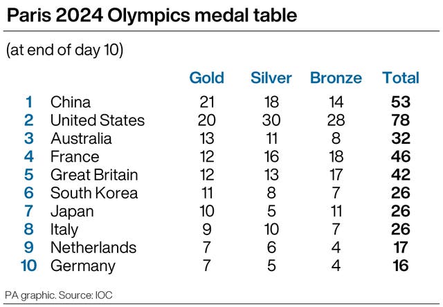 Paris 2024 Olympics medal table at the end of day 10