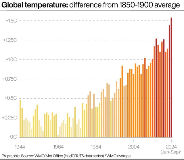 Global temperature: difference from 1850-1900 average