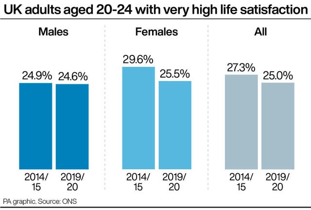 UK adults aged 20-24 with very high life satisfaction