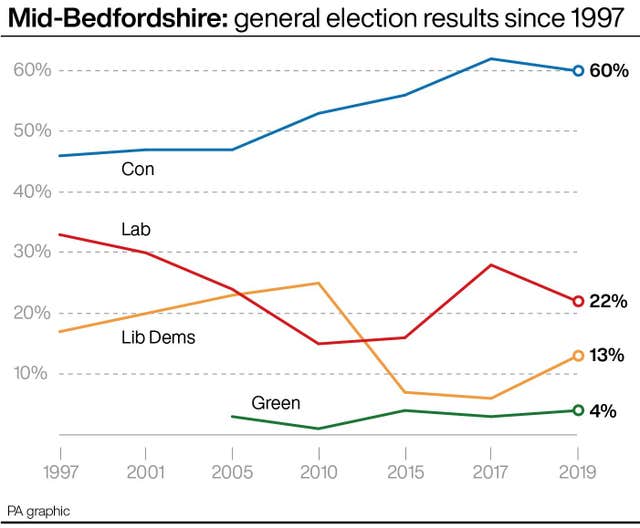 Mid-Bedfordshire: general election results since 1997