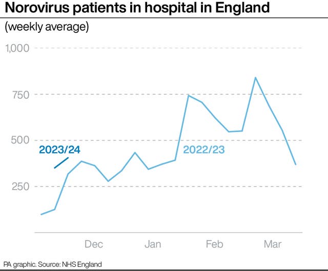 Norovirus patients in hospital in England