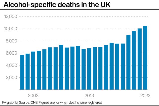 A PA graphic showing the number of alcohol-specific deaths in the UK 