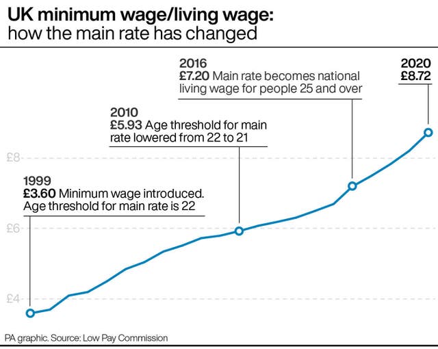 UK minimum wage/living wage: how the main rate has changed