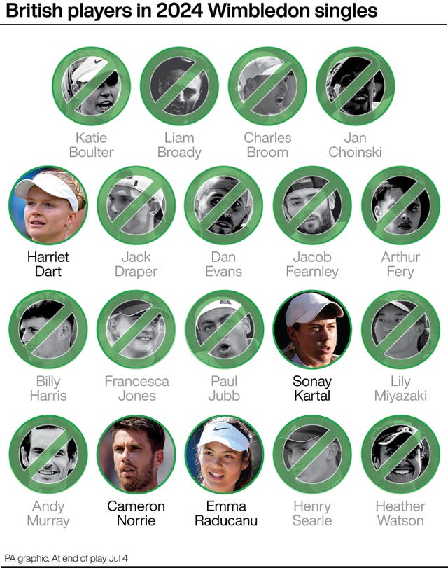 A graphic showing the British singles players still in Wimbledon