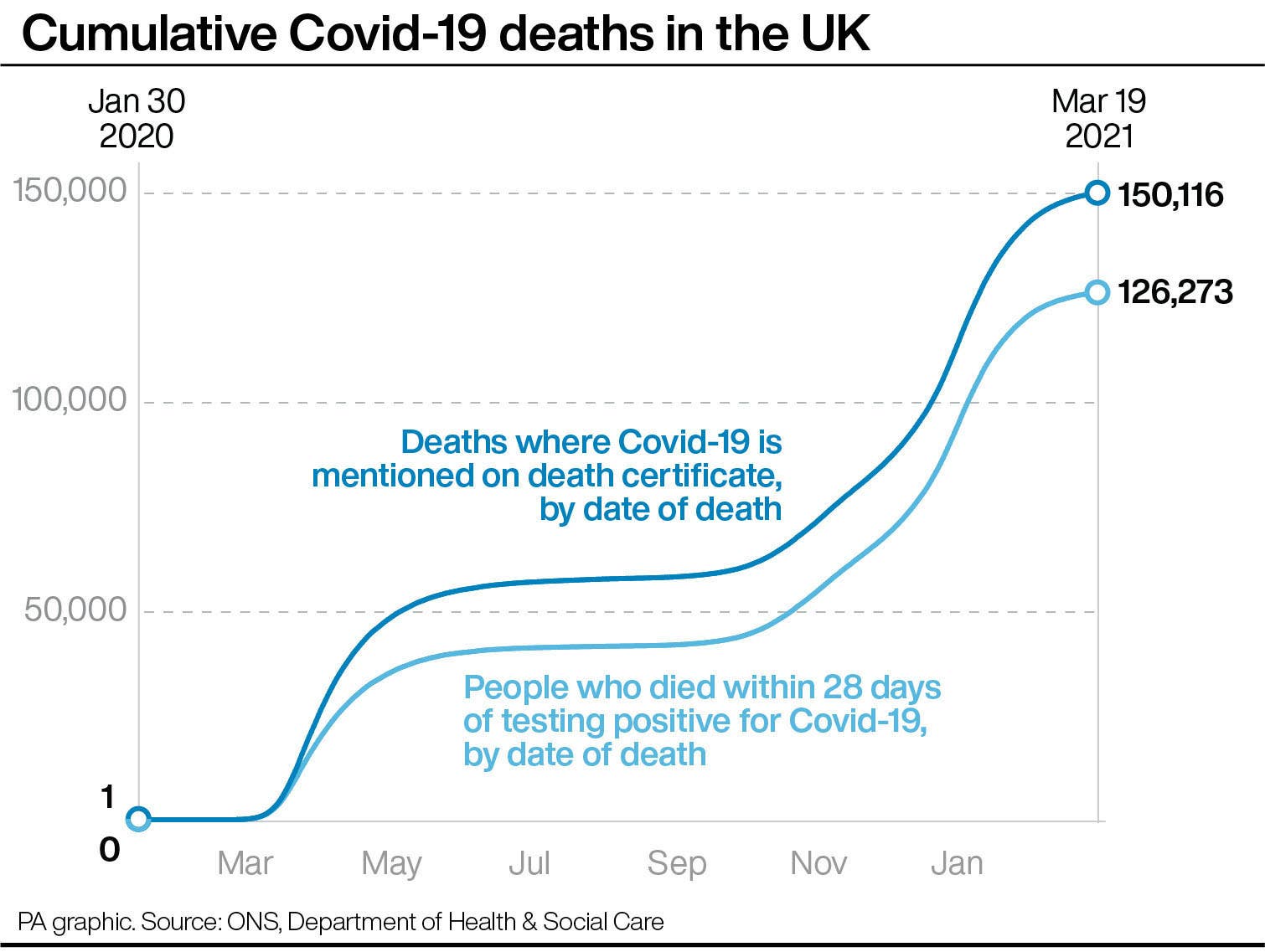 Weekly Covid Deaths Below 1 000 For First Time Since October ONS Weekly Covid Deaths Below 1 000 For First Time Since October ONS