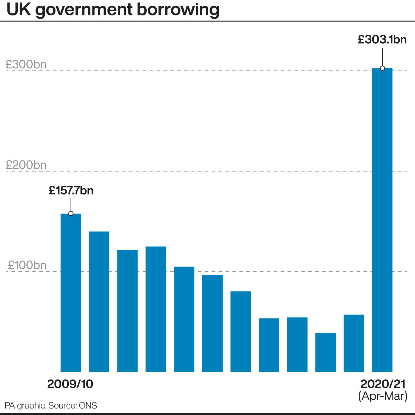 Covid Spending Pushes Deficit To Highest Levels Since Second World War ...