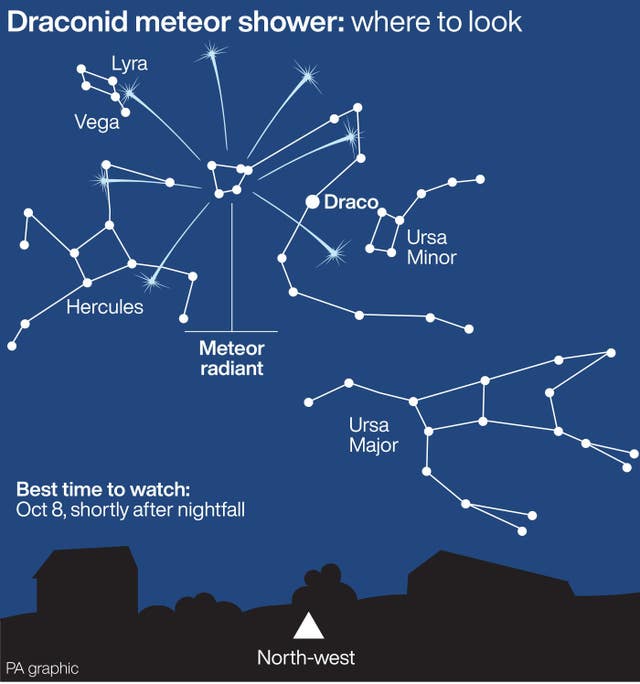 SCIENCE Draconids