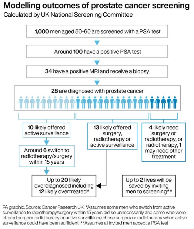 Modelling outcomes of prostate cancer screening