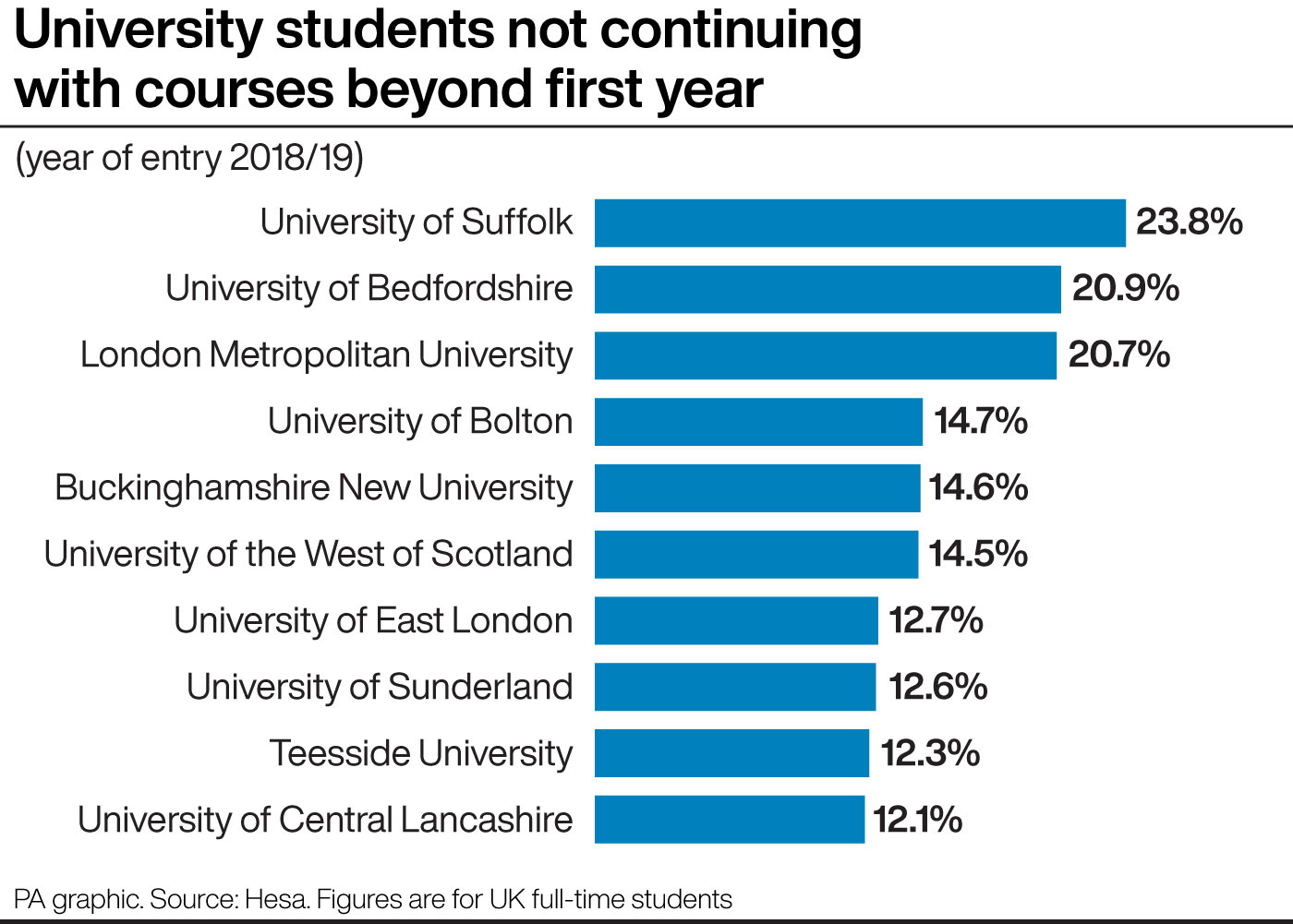 Fewer Students Dropping Out Of University, Figures Show | Bradford ...