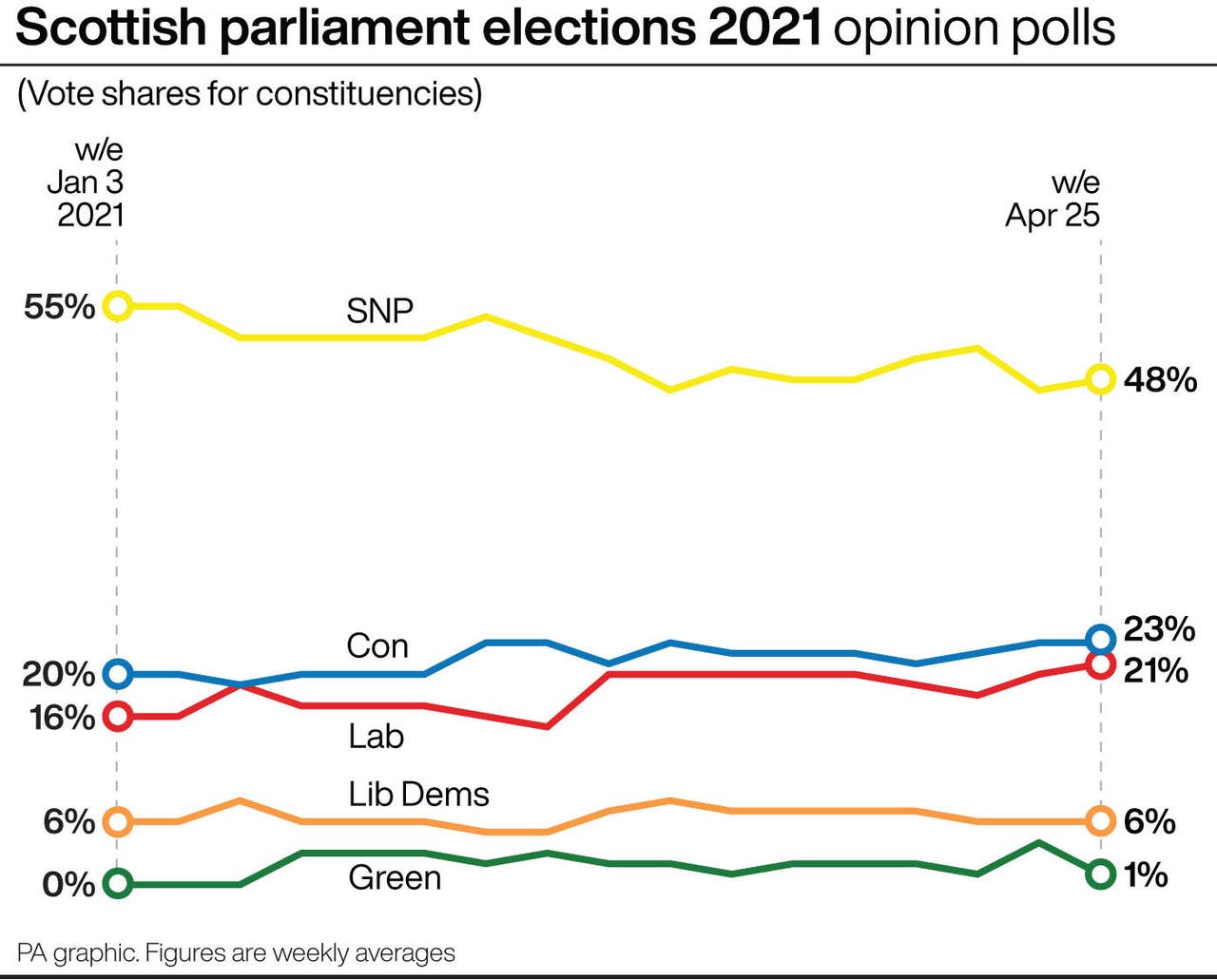 SNP to lose out on majority at Holyrood election, poll predicts