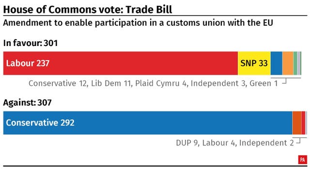 How MPs voted on the customs union amendment to the Brexit Trade Bill