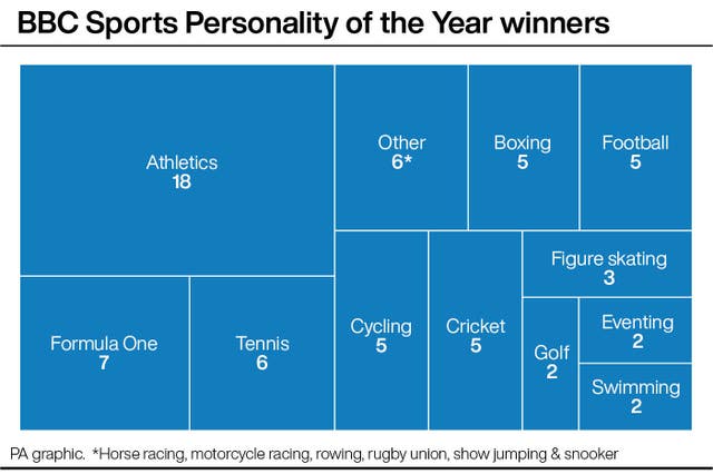 BBC Sports Personality of the Year winners