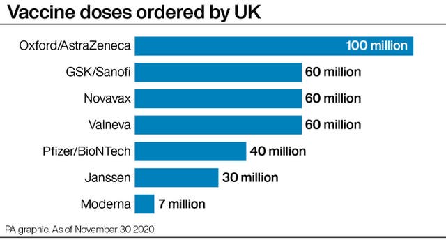 Vaccine doses ordered by UK