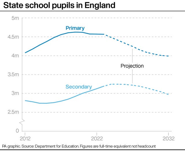 PA graphic showing the number of state school pupils in England, starting at about four million for primaries in 2022, rising to more than 4.5 million by 2022, and projected to fall to four million by 2032