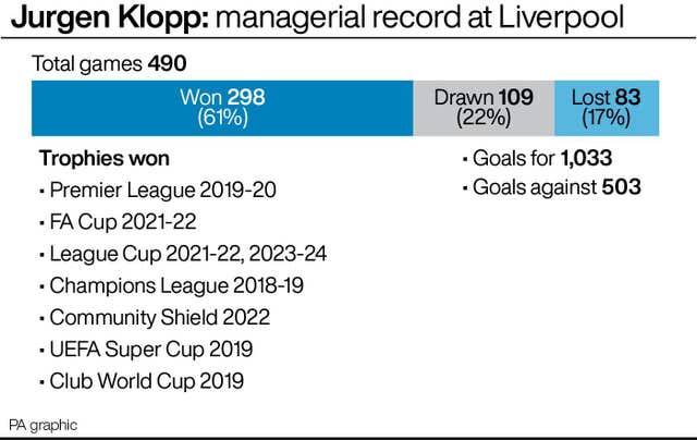 Graphic showing Jurgen Klopp's record as Liverpool manager