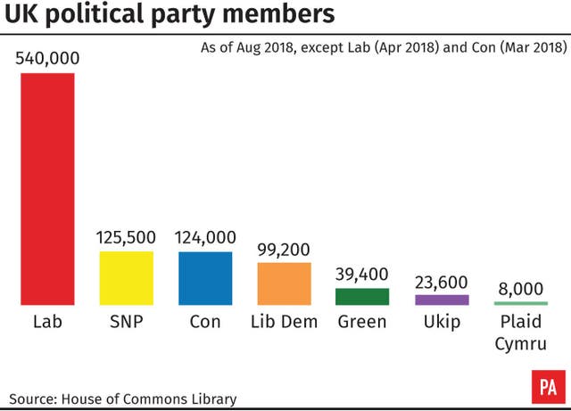 UK political party members