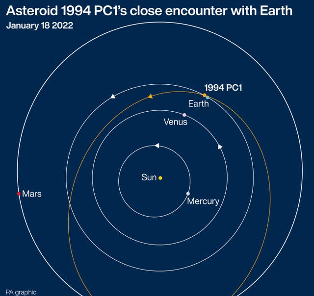 Asteroid 1994 PC1close approach to Earth