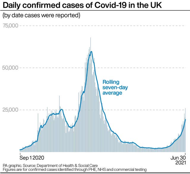 Daily confirmed cases of Covid-19 in the UK