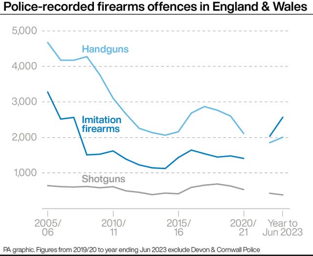 CRIME Figures