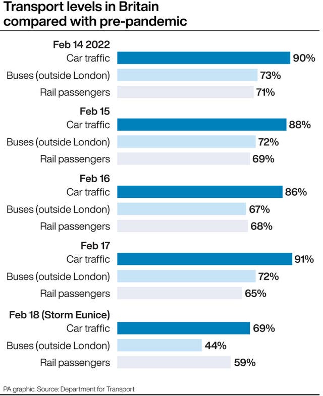 Transport levels in Britain compared with pre-pandemic