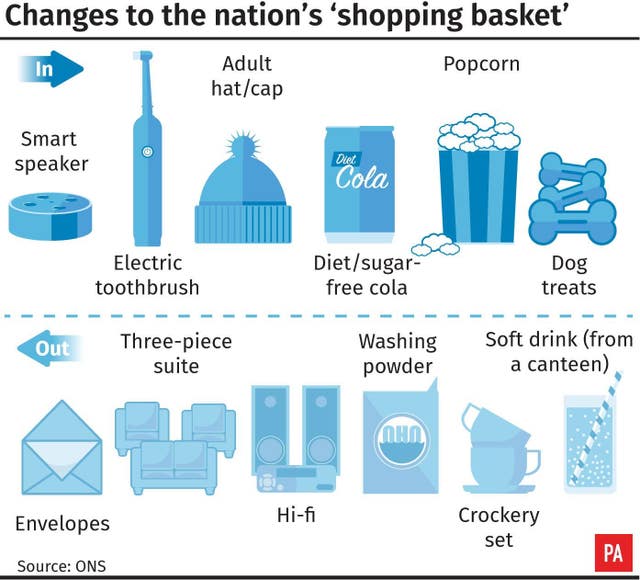 Changes to the nation’s shopping basket