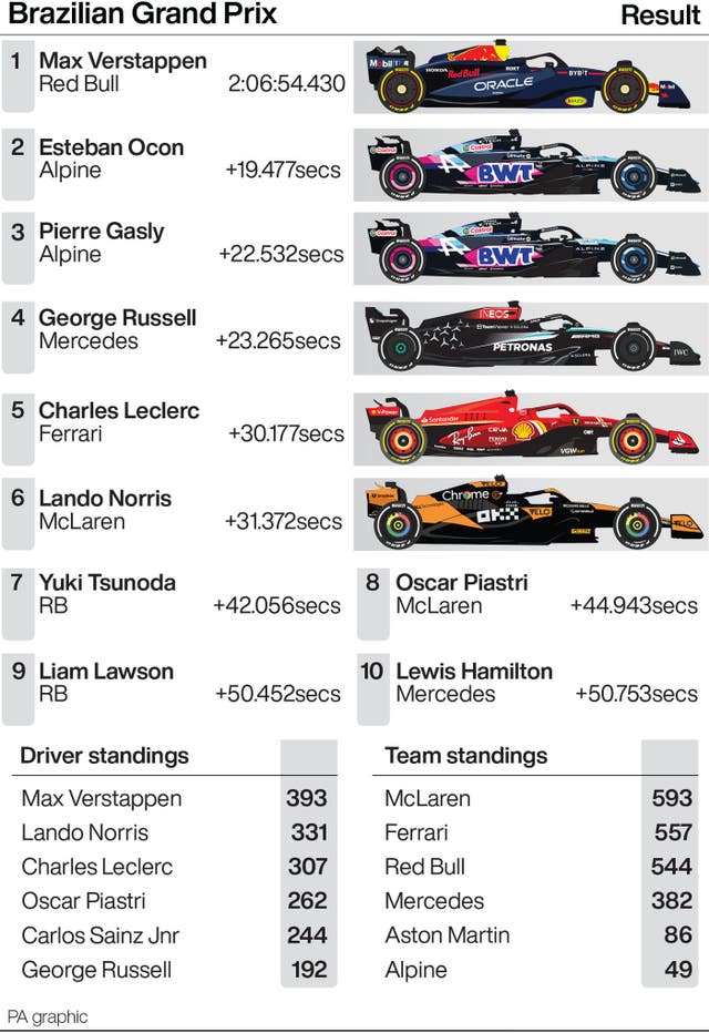 A graphic showing the results from Brazil and F1 standings