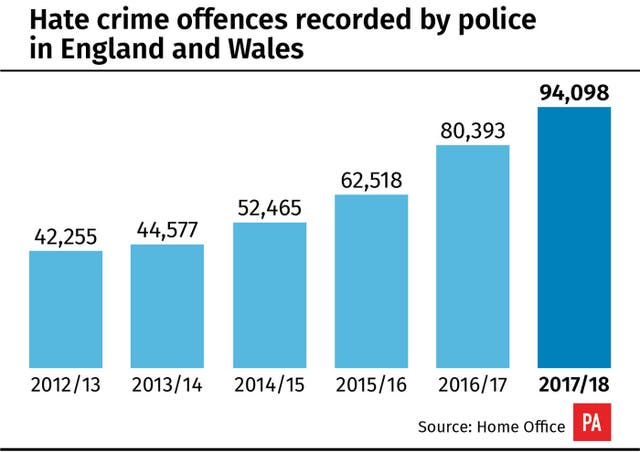 Hate crime offences recorded by police in England and Wales