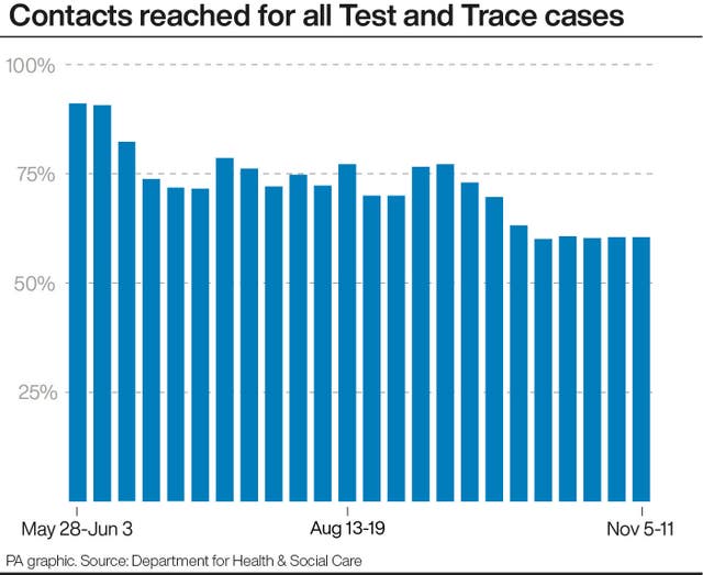 Contacts reached for all Test and Trace cases