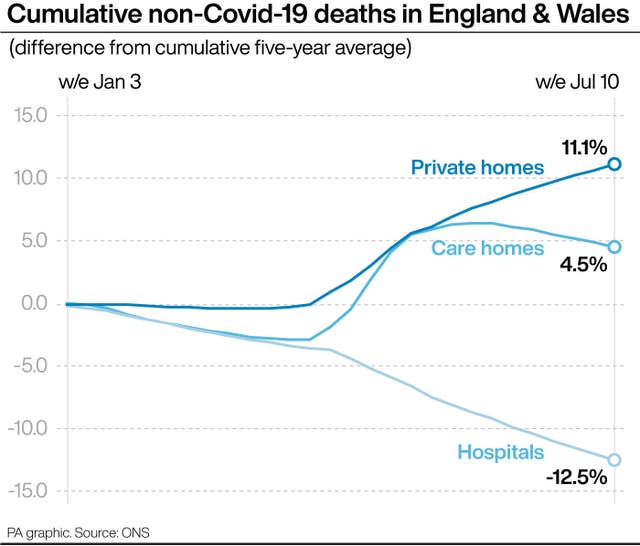 Cumulative non-Covid-19 deaths in England and Wales