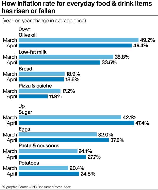 How inflation rate for everyday food & drink items has risen or fallen