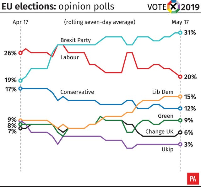 EU Elections: opinion polls