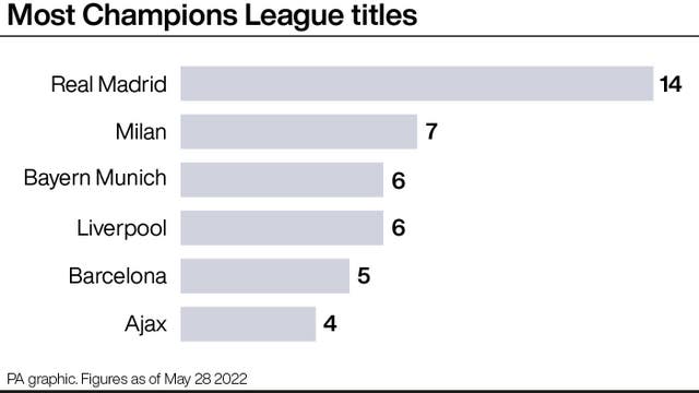 Most Champions League titles