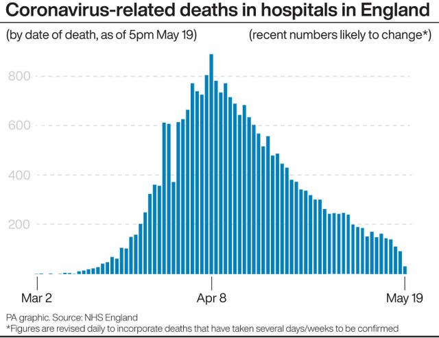 Coronavirus-related deaths in hospitals in England