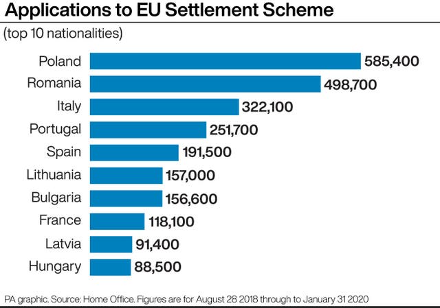 Applications to EU Settlement Scheme (top 10 nationalities)