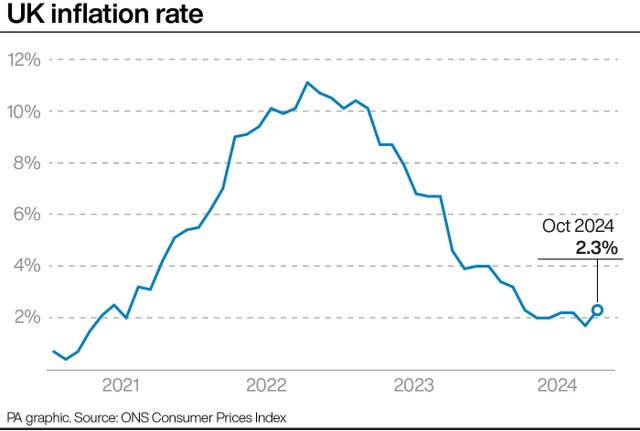 Graph showing inflation between 2021 and 2024