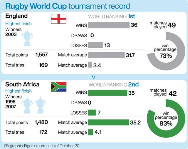 England v South Africa