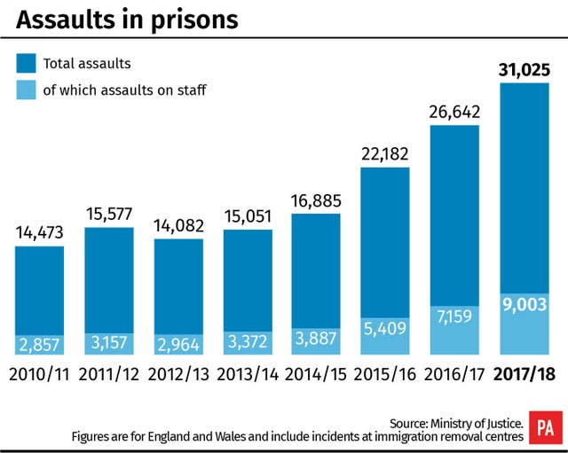 Assaults in prisons