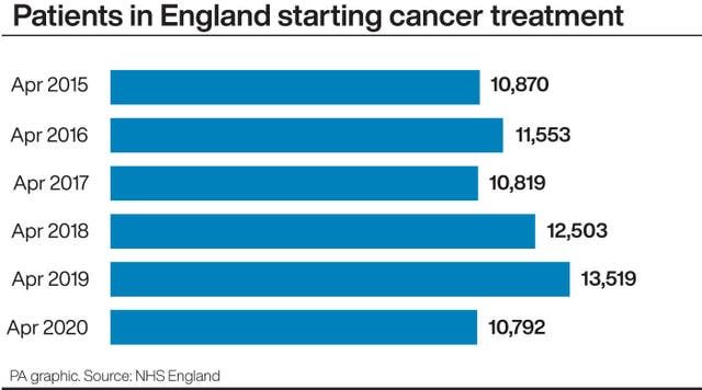 Patients in England starting cancer treatment. 