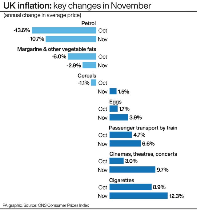 Bar chart showing the changes in inflation from October to November for petrol; margarine and other vegetable fats; cereals; eggs; passenger transport by train; cinemas, theatres and concerts; and cigarettes