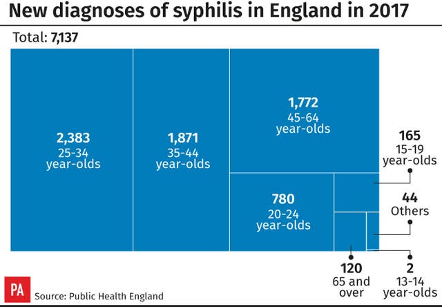 HEALTH STIs