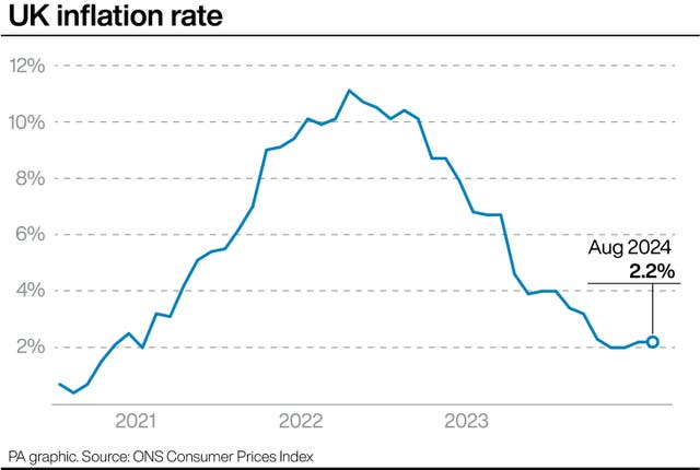 A PA graphic showing the UK inflation rate, starting at 2% in 2021, rising to almost 11% in early 2022 and falling to 2.2% by August 2024 