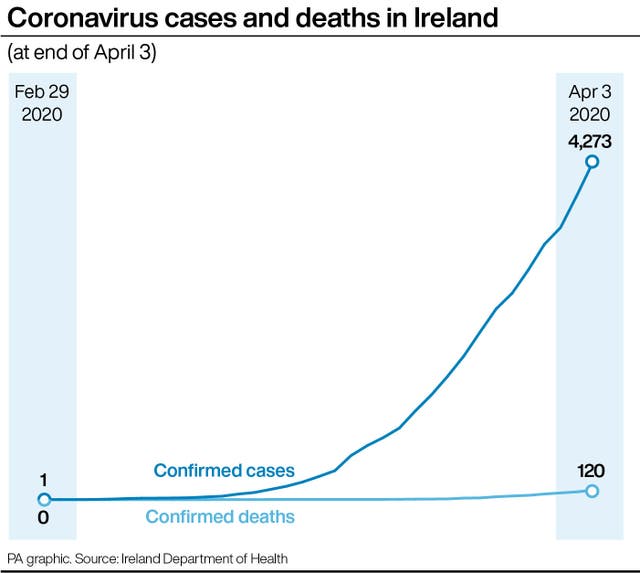 Coronavirus cases and deaths in Ireland