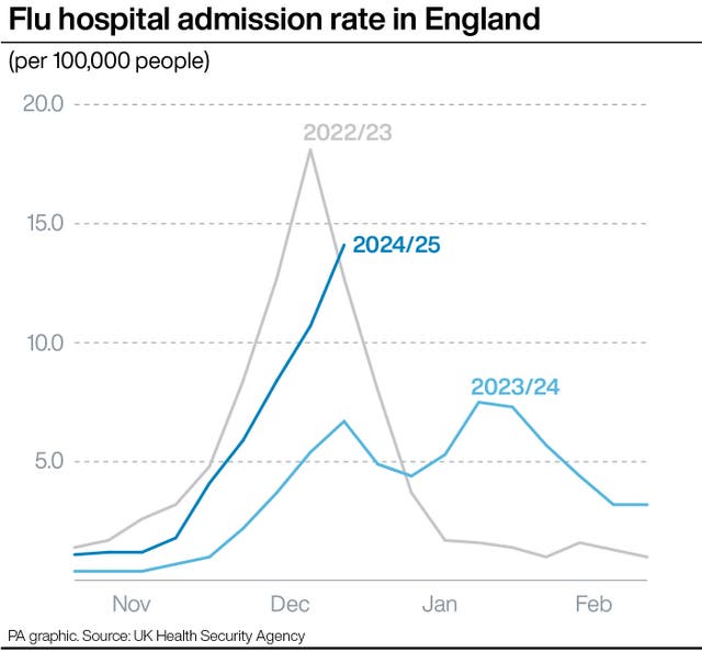 A graph showing the flu hospital admission rate in England