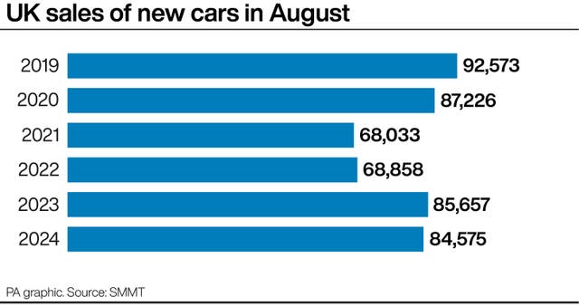 Bar chart showing UK sales of new cars over the years with the current figure 84,575