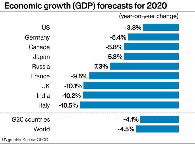 Economic growth (GDP) forecasts for 2020