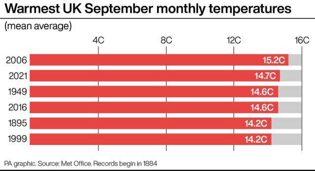 Warmest UK September monthly temperatures