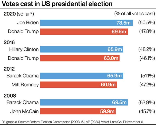 ELECTION US