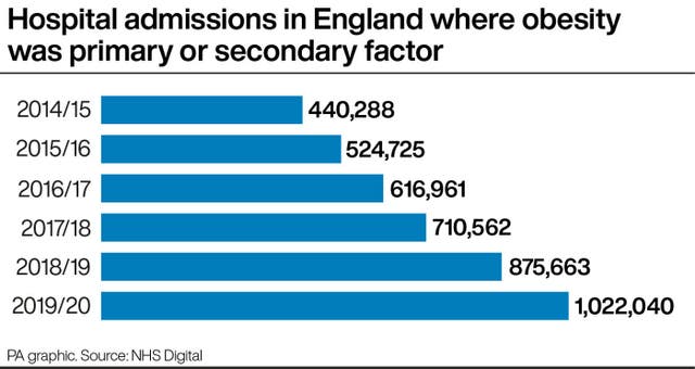 Hospital admissions in England where obesity was primary or secondary factor